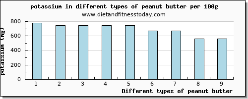 peanut butter potassium per 100g